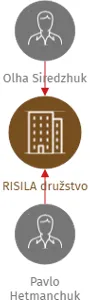 RISILA družstvo, IČO: 04555171: vizualizace vztahů osob a společností