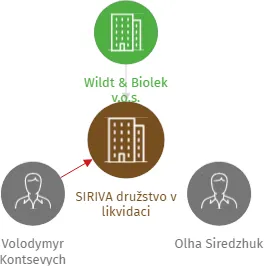 SIRIVA družstvo v likvidaci, IČO: 04555414: vizualizace vztahů osob a společností