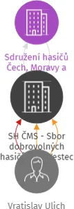 SH ČMS - Sbor dobrovolných hasičů PRO Vestec, IČO: 04557956: vizualizace vztahů osob a společností