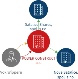POWER CONSTRUCT a.s., IČO: 04560507: vizualizace vztahů osob a společností