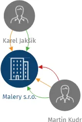 Malery s.r.o., IČO: 04562062: vizualizace vztahů osob a společností