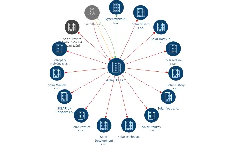 Areal ETX s.r.o., IČO: 04562437: vizualizace vztahů osob a společností