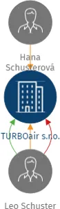 TURBOair s.r.o., IČO: 04563832: vizualizace vztahů osob a společností