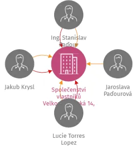 Společenství vlastníků Velkopavlovická 14, Brno, IČO: 04564791: vizualizace vztahů osob a společností