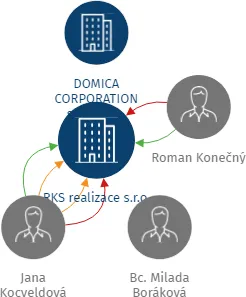 RKS realizace s.r.o., IČO: 04565282: vizualizace vztahů osob a společností