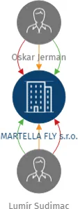 MARTELLA FLY s.r.o., IČO: 04542576: vizualizace vztahů osob a společností
