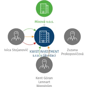 KWIST INVESTMENT s.r.o. v likvidaci, IČO: 04568907: vizualizace vztahů osob a společností