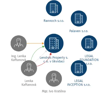 Lendros Property s. r. o. v likvidaci, IČO: 04567889: vizualizace vztahů osob a společností
