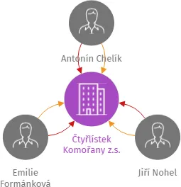 Čtyřlístek Komořany z.s., IČO: 04520092: vizualizace vztahů osob a společností
