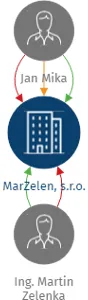 MarZelen, s.r.o., IČO: 04572831: vizualizace vztahů osob a společností
