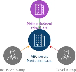 ABC servis Pardubice s.r.o., IČO: 04573111: vizualizace vztahů osob a společností