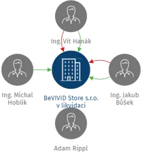 BeVIVID Store s.r.o., IČO: 04573579: vizualizace vztahů osob a společností
