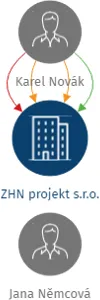 ZHN projekt s.r.o., IČO: 04575865: vizualizace vztahů osob a společností