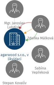 agarwood s.r.o., v likvidaci, IČO: 04577809: vizualizace vztahů osob a společností