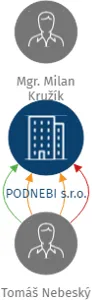 PODNEBI s.r.o., IČO: 04577949: vizualizace vztahů osob a společností