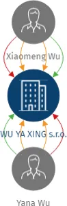 WU YA XING s.r.o., IČO: 04579526: vizualizace vztahů osob a společností