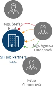 SH Job Partners s.r.o., IČO: 04579712: vizualizace vztahů osob a společností