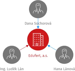 Edufert, a.s., IČO: 04580095: vizualizace vztahů osob a společností