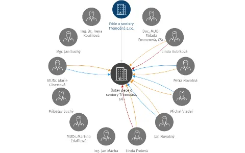 Vizualizace vztahů osob a společností - Ústav péče o seniory Třemošná, z.ú.