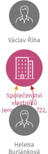 Společenství vlastníků Jeronýmova 722, Tábor, IČO: 04500156: vizualizace vztahů osob a společností