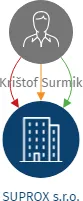 SUPROX s.r.o., IČO: 04582438: vizualizace vztahů osob a společností