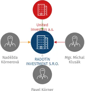 RADOTÍN INVESTMENT S.R.O., IČO: 04582497: vizualizace vztahů osob a společností