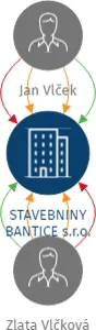STAVEBNINY BANTICE s.r.o., IČO: 04583094: vizualizace vztahů osob a společností