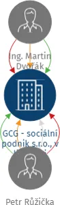 GCG - sociální podnik s.r.o., v likvidaci, IČO: 04583400: vizualizace vztahů osob a společností
