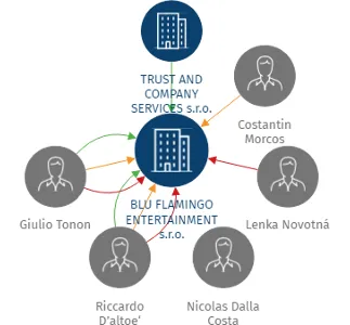 BLU FLAMINGO ENTERTAINMENT s.r.o., IČO: 04583451: vizualizace vztahů osob a společností