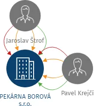 PEKÁRNA BOROVÁ s.r.o., IČO: 04583582: vizualizace vztahů osob a společností