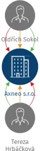 Axneo s.r.o., IČO: 04564448: vizualizace vztahů osob a společností