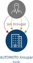 AUTOMOTO Kroupar s.r.o., IČO: 04582632: vizualizace vztahů osob a společností