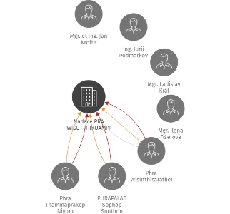 Nadace PRA WISUTTHIKUAMPI, IČO: 04591011: vizualizace vztahů osob a společností