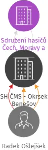 SH ČMS - Okrsek Benešov, IČO: 04595548: vizualizace vztahů osob a společností