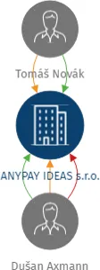 ANYPAY IDEAS s.r.o., IČO: 04595742: vizualizace vztahů osob a společností