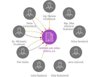 Centrum pro celou rodinu, z.s., IČO: 04593863: vizualizace vztahů osob a společností