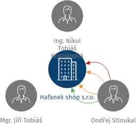 Hafanek shop s.r.o., IČO: 04597648: vizualizace vztahů osob a společností