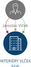 INTERIÉRY VLČEK s.r.o., IČO: 04599578: vizualizace vztahů osob a společností