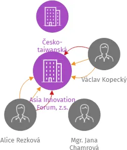 Asia Innovation Forum, z.s., IČO: 04534557: vizualizace vztahů osob a společností