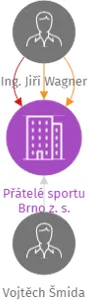 Přátelé sportu Brno z. s., IČO: 04545664: vizualizace vztahů osob a společností