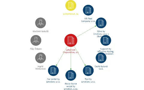 EMOTION Corporation, a.s., IČO: 04598717: vizualizace vztahů osob a společností