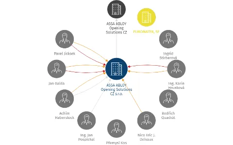 ASSA ABLOY Opening Solutions CZ s.r.o., IČO: 04599021: vizualizace vztahů osob a společností