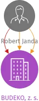 BUDEKO, z. s., IČO: 04561261: vizualizace vztahů osob a společností