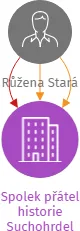 Spolek přátel historie Suchohrdel, IČO: 04582446: vizualizace vztahů osob a společností