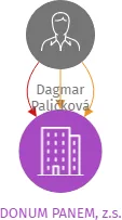 DONUM PANEM, z.s., IČO: 04542631: vizualizace vztahů osob a společností