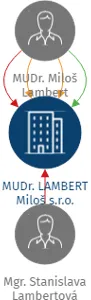 MUDr. LAMBERT Miloš s.r.o., IČO: 04581369: vizualizace vztahů osob a společností