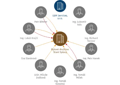Bytové družstvo Staré Splavy, IČO: 04573455: vizualizace vztahů osob a společností