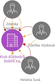 Klub důchodců Dobříš z.s., IČO: 04591437: vizualizace vztahů osob a společností