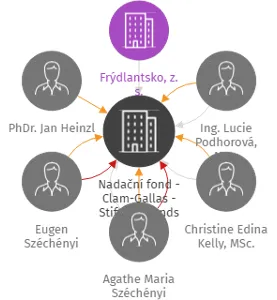 Nadační fond - Clam-Gallas - Stiftungsfonds, IČO: 04580117: vizualizace vztahů osob a společností