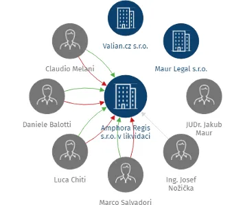 Vizualizace vztahů osob a společností - Amphora Regis s.r.o. v likvidaci